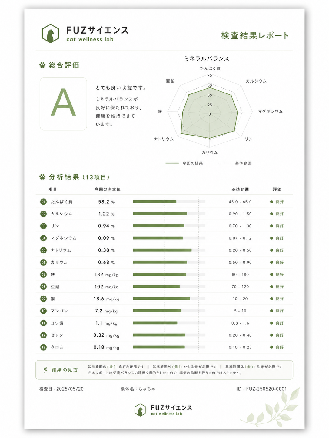 FUZサイエンス 検査結果レポートのサンプル